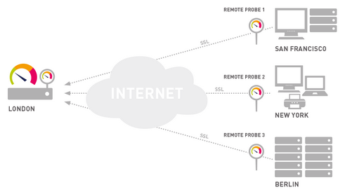 Monitoring Remote Locations via Remote Probes Monitoring Remote Locations via Remote Probes