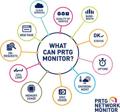 PRTG Functions Overview&nbsp;